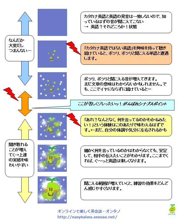 リスニング練習方法 手ごわい会話英語を一口サイズにしてみる効果 オンラインで楽しく英会話上達 オンタノ英会話